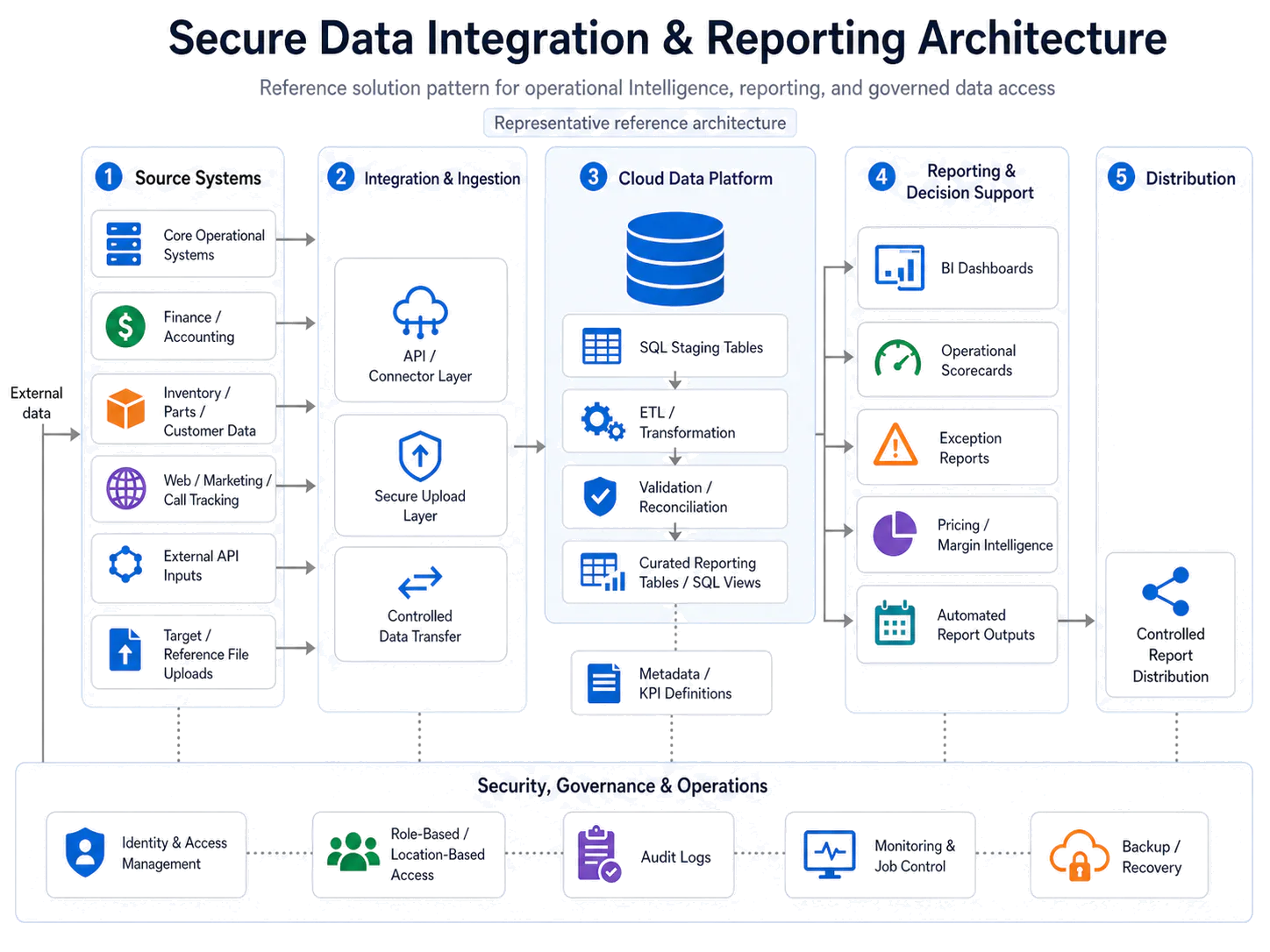 Reference architecture diagram covering source systems, controlled ingestion, cloud data processing, reporting outputs, and governance controls.